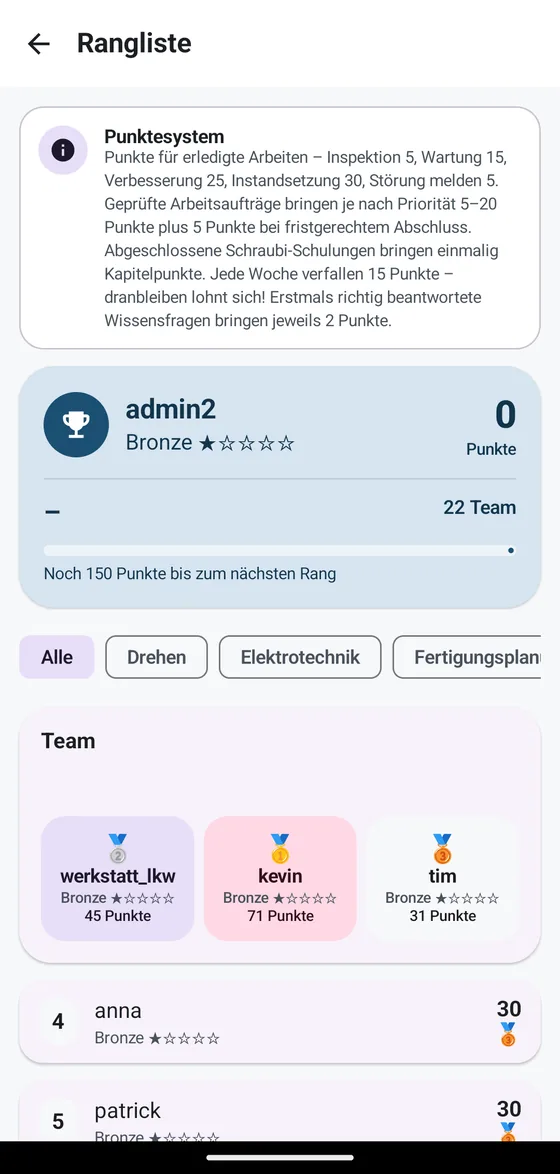 Team-Rangliste mit Punkten und Medaillen